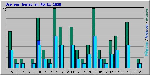 Uso por horas en Abril 2020