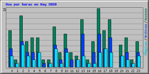 Uso por horas en May 2020