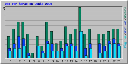 Uso por horas en Junio 2020