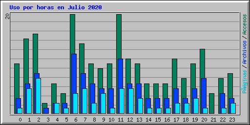 Uso por horas en Julio 2020