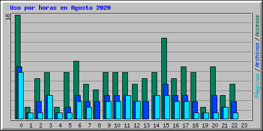 Uso por horas en Agosto 2020