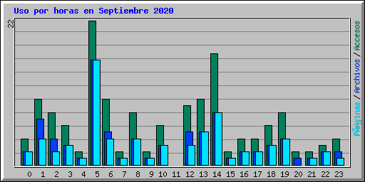 Uso por horas en Septiembre 2020
