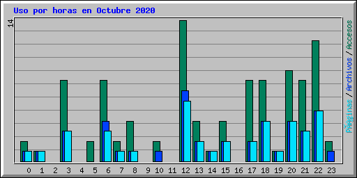 Uso por horas en Octubre 2020
