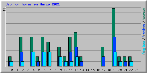 Uso por horas en Marzo 2021