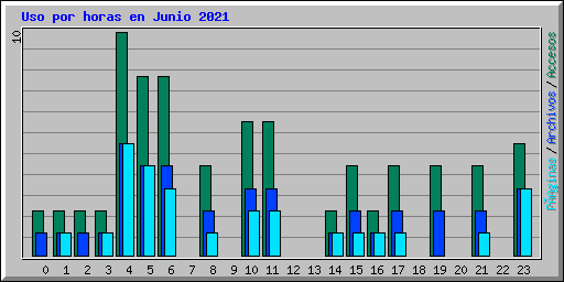Uso por horas en Junio 2021