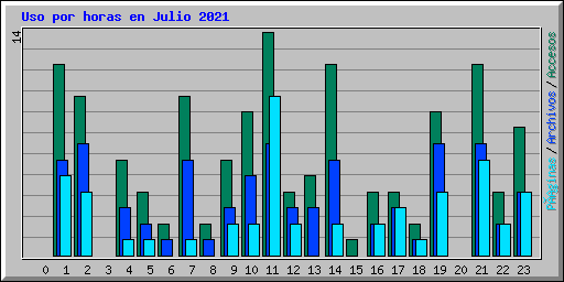 Uso por horas en Julio 2021