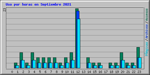 Uso por horas en Septiembre 2021