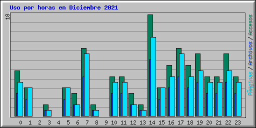 Uso por horas en Diciembre 2021
