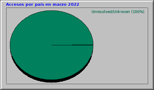 Accesos por país en marzo 2022