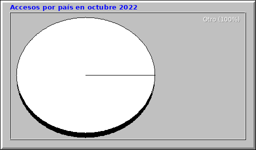 Accesos por país en octubre 2022