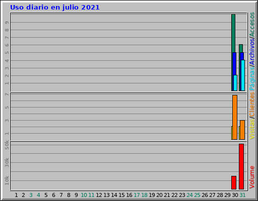 Uso diario en julio 2021