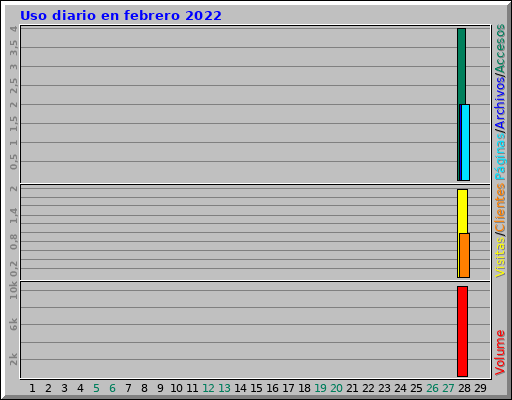 Uso diario en febrero 2022 Uso diario en febrero 2022