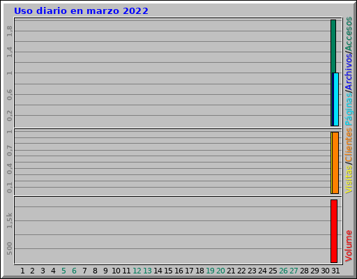 Uso diario en marzo 2022