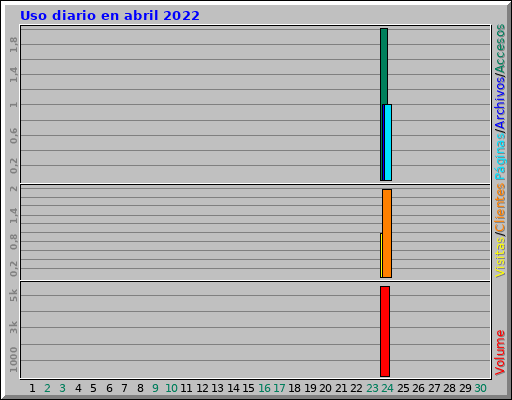 Uso diario en abril 2022 Uso diario en abril 2022