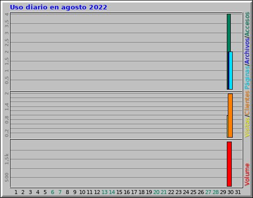Uso diario en agosto 2022 Uso diario en agosto 2022