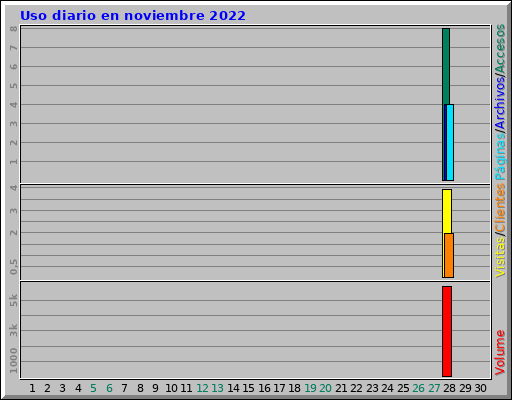 Uso diario en noviembre 2022