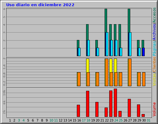 Uso diario en diciembre 2022