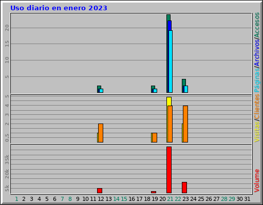 Uso diario en enero 2023