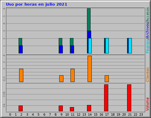 Uso por horas en julio 2021
