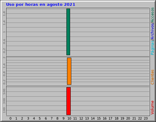 Uso por horas en agosto 2021