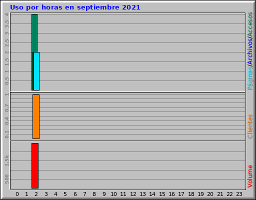Uso por horas en septiembre 2021