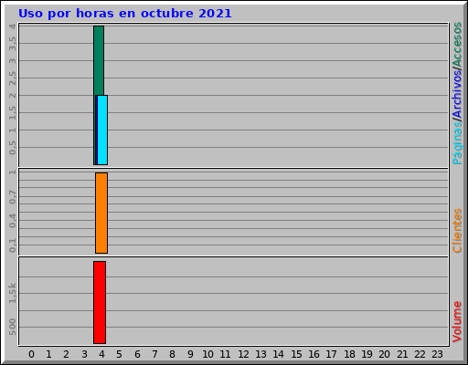 Uso por horas en octubre 2021