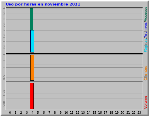 Uso por horas en noviembre 2021