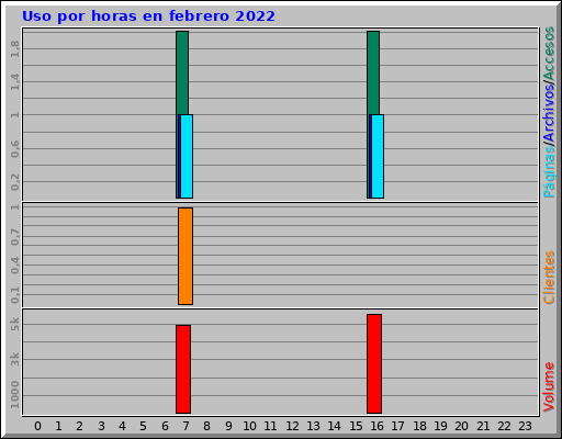 Uso por horas en febrero 2022 Uso por horas en febrero 2022