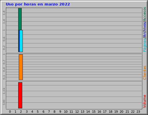 Uso por horas en marzo 2022
