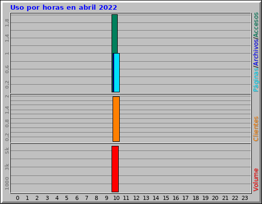 Uso por horas en abril 2022 Uso por horas en abril 2022