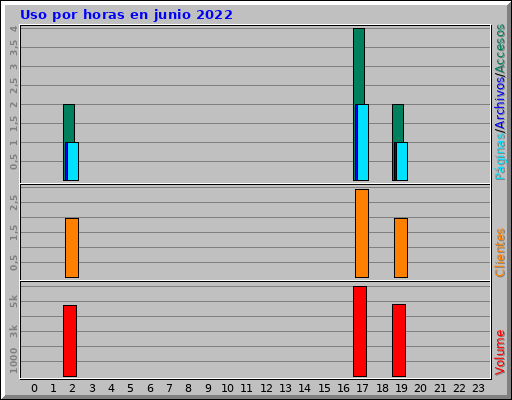 Uso por horas en junio 2022