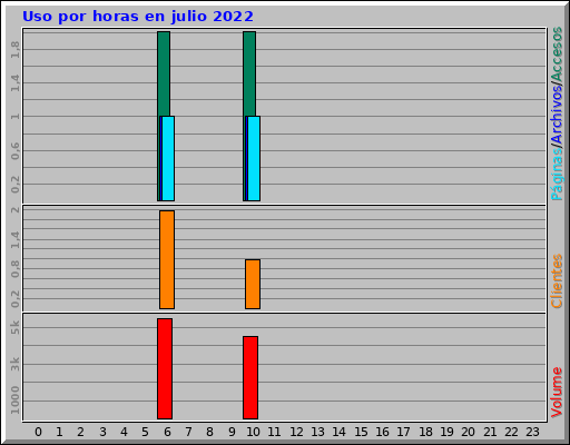 Uso por horas en julio 2022