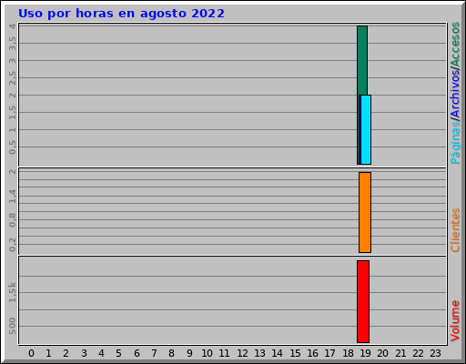 Uso por horas en agosto 2022 Uso por horas en agosto 2022