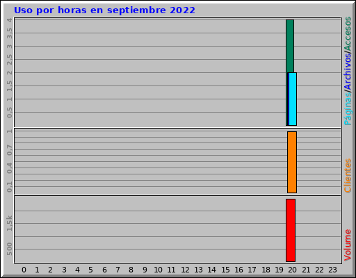 Uso por horas en septiembre 2022