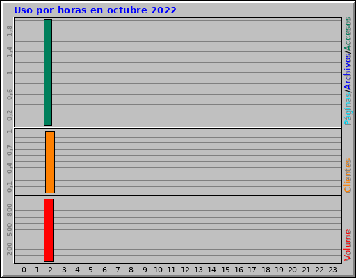 Uso por horas en octubre 2022