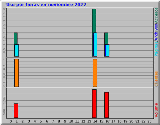 Uso por horas en noviembre 2022