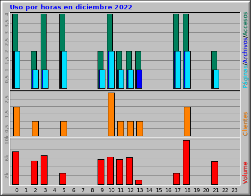 Uso por horas en diciembre 2022