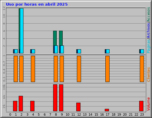 Uso por horas en abril 2025