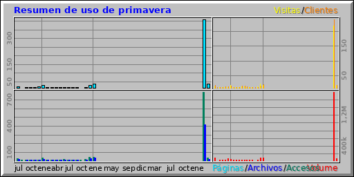 Resumen de uso de primavera