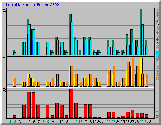 Uso diario en Enero 2022