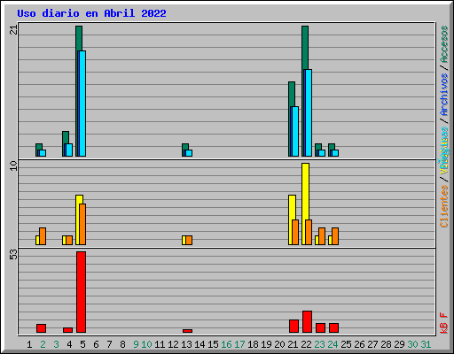 Uso diario en Abril 2022
