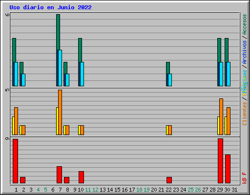 Uso diario en Junio 2022