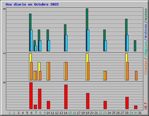 Uso diario en Octubre 2022