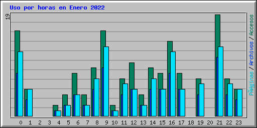 Uso por horas en Enero 2022