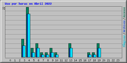 Uso por horas en Abril 2022